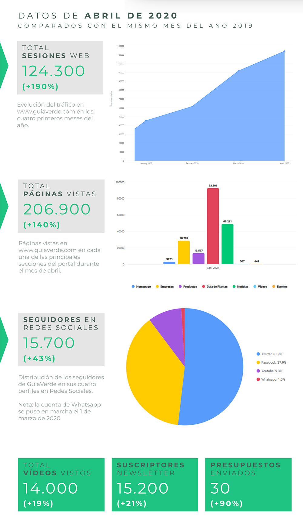 Datos de tráfico en guiaverde.com