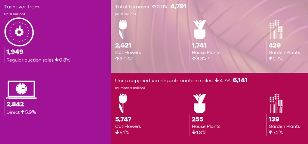 Facturación 2019 Royal FloraHolland